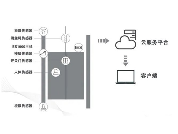 猫咪视频官网APP电梯物联网监控系统——TS-IOT02智慧探伤安全预警云系统的作用与优势